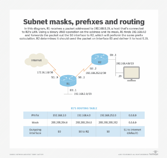 Network diagram that shows a subnet mask's calculation and routing tables.