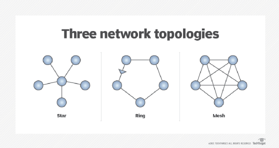 a diagram of three network topologies
