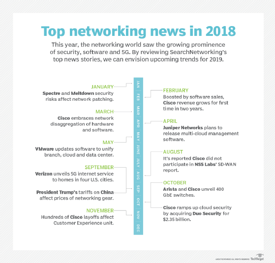 Networking trends 2018 recap and timeline