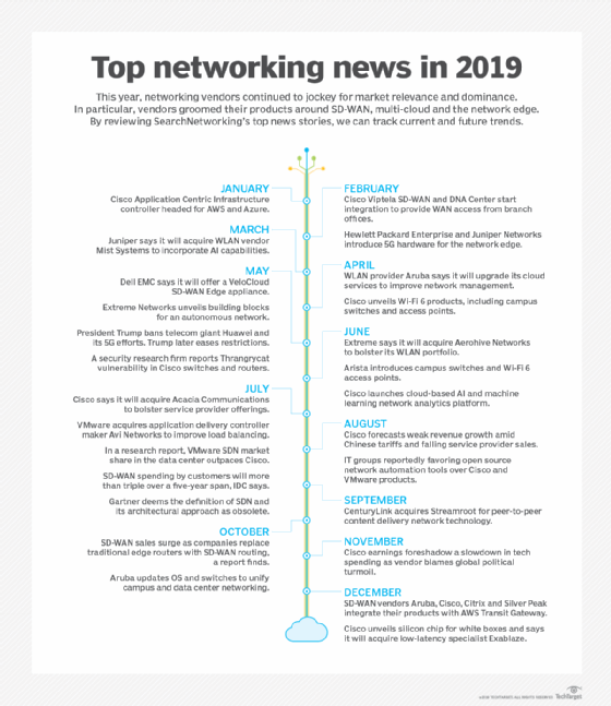 Networking trends 2019 and 2020