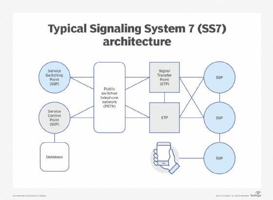 typical signaling systems 7 (SS7) architecture