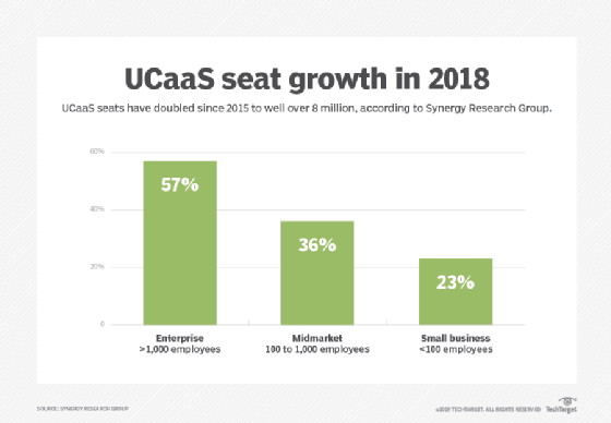 Chart of UCaaS growth 