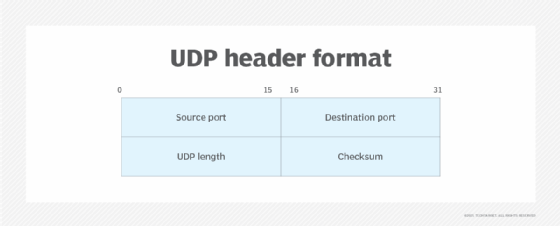 Diagram of the four UDP header fields.