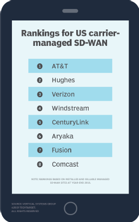 Vertical Systems Group carrier-managed SD-WAN leaderboard