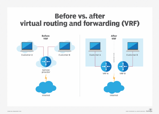 virtual routing and forwarding (VRF)