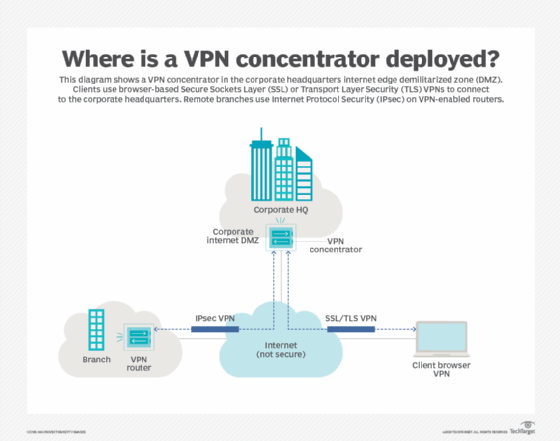 vpn concentrator network diagram
