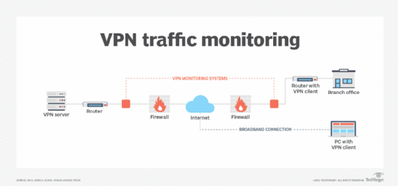 Network monitoring for VPNs