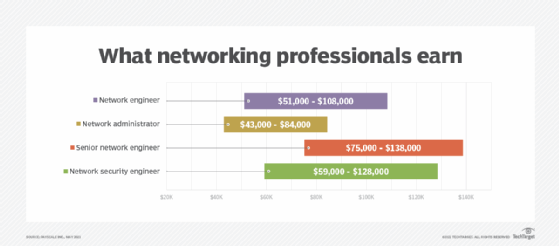 CCNA job pay range chart