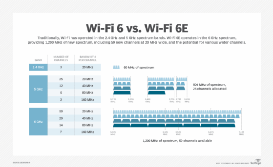 Wi-Fi 6 vs. Wi-Fi 6E