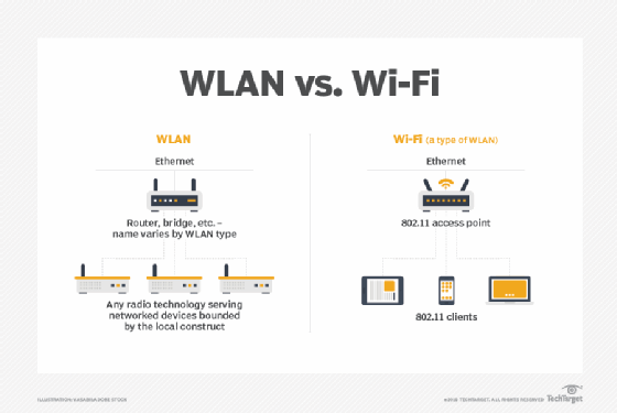 A comparison diagram of WLAN and Wi-Fi