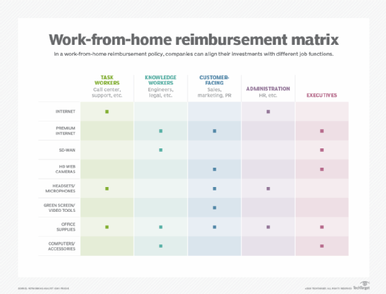 A reimbursement policy matrix for work from home