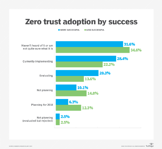 Zero-trust security