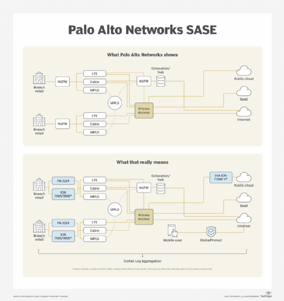 Palo Alto Networks SASE platform diagram