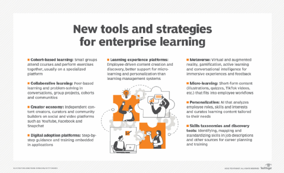 Chart showing tools for online learning.