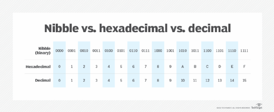 Nibble vs. hexadecimal vs. decimal