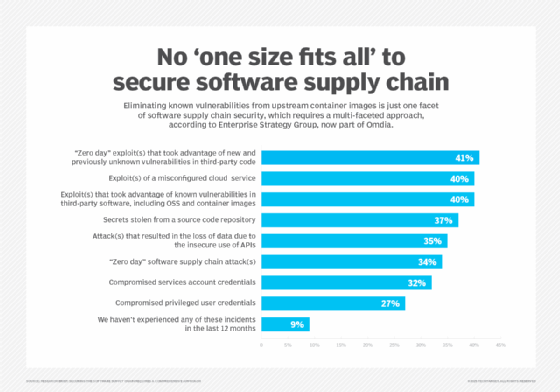 Enterprise Strategy Group software supply chain security incidents