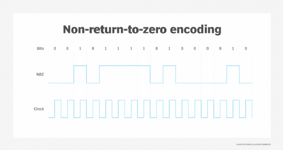 An NRZ signal diagram or the bits 10010110, along with the clock signal.