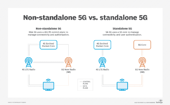 non-standalone 5G vs. standalone 5G network architecture diagram
