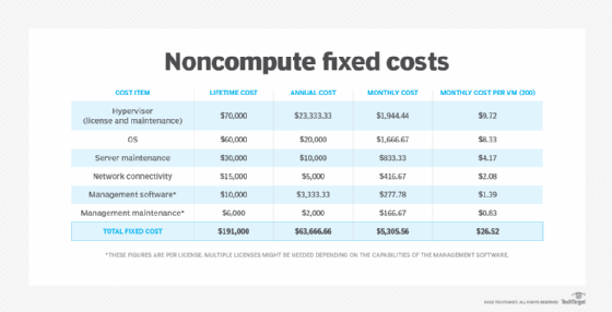 Lifetime, annual and monthly costs, and monthly cost per VM, for noncompute items such as server maintenance and network connectivity.