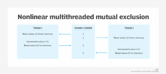 nonlinear multithreaded mutual exclusion (mutex) diagram
