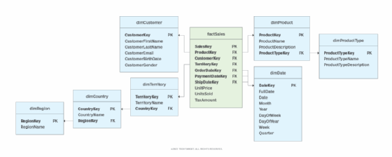 diagram of normalized dimProduct table