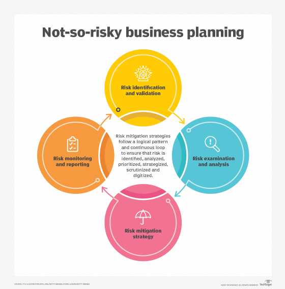 Chart depicting continuous loop stages of risk mitigation: identification and validation; examination and analysis; mitigation strategy; and monitoring and reporting. 