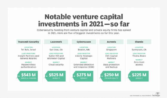 Notable venture capital investments in 2021