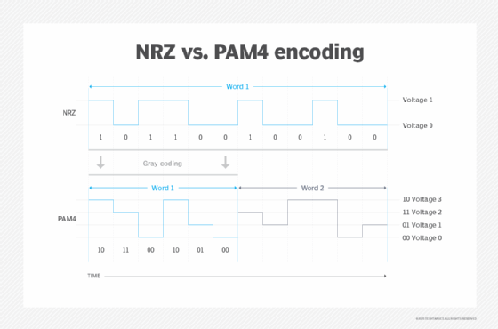 NRZ vs PAM4 Encoding graph.