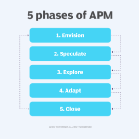 a chart listing the five phases of APM: envision, speculate, explore, adapt, close