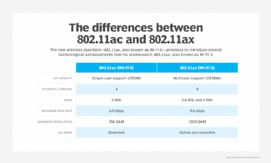 802.11ac vs. 802.11.ax