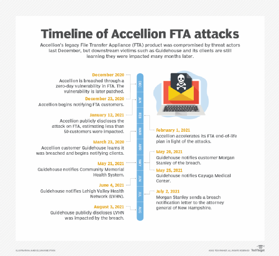 Timeline of Accellion attacks