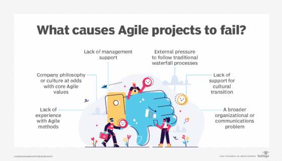 an image that shows the reasons why Agile projects fail