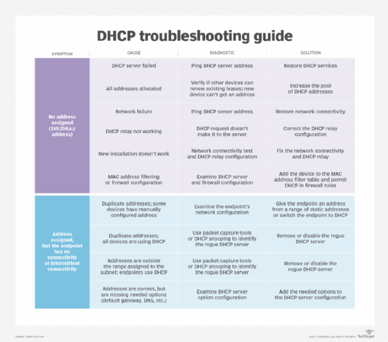 DHCP troubleshooting guide.