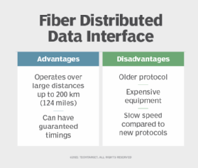 pluses and minuses for FDDI (Fiber Distributed Interface) standard