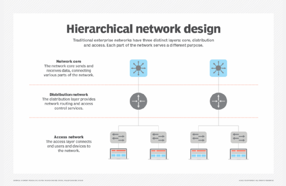 Diagram of hierarchical network design.