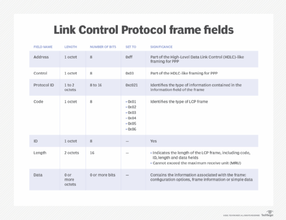 Link Control Protocol (LCP) Frame Fields