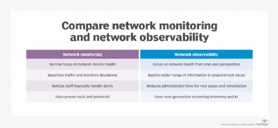 network observability vs. network monitoring comparison chart