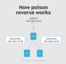 A diagram showing how poison reverse works