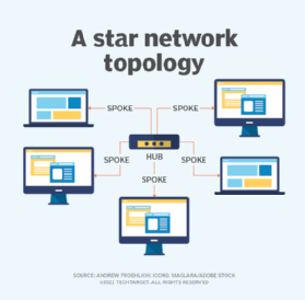 This diagram shows a star network consisting of a central hub.