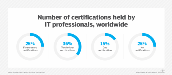 Graphic showing the number of certifications technology professionals hold.