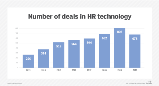 Number of deals in HR technology