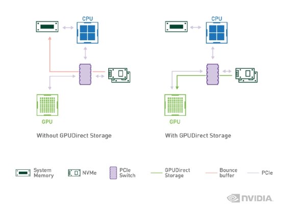 Nvidia GPUDirect Storage
