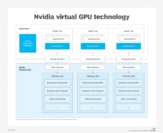 Chart showing basic relationship between GPU, hypervisor and VMs in Nvidia ecosystem