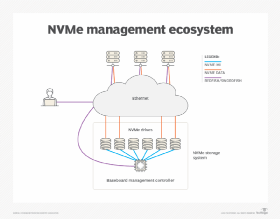 Chart of NVMe management ecosystem