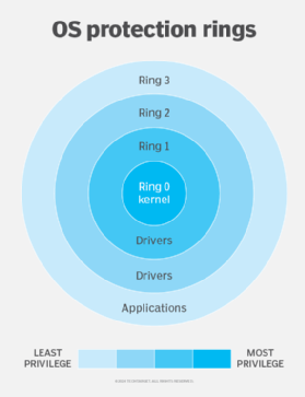 A chart showing the levels of privilege within an OS with the kernel being at the center of the rings, indicating the most privilege.