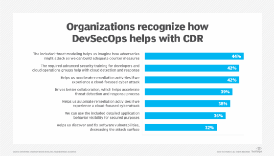 Chart showing how organizations view DevSecOps for threat detection and response.