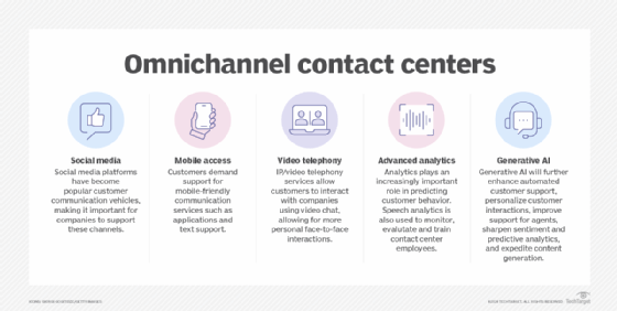 A chart showing the different components of an omnichannel contact center.