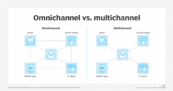 A chart that compares omnichannel and multichannel marketing.