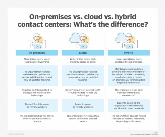 A diagram comparing on-premises vs. cloud vs. hybrid contact centers.