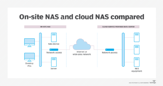on-site NAS and cloud NAS compared graphic